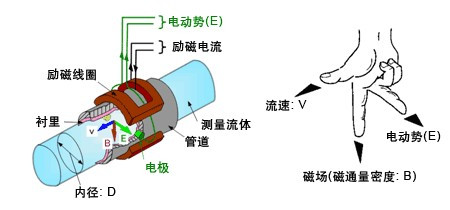 漳州污水流量計，龍巖污水流量計，三明污水流量計